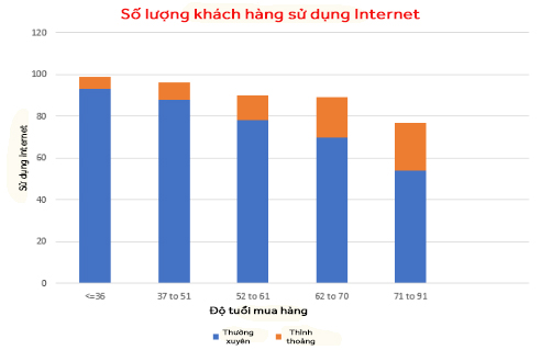 Biểu đô khách hàng sử dụng Internet