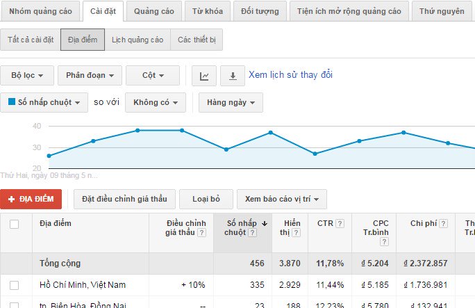 Tùy chỉnh địa điểm trên thiết bị phù hợp sẽ giúp bạn tiết kiệm chi phí cho quảng cáo Google AdWords