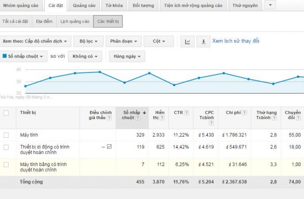 Tùy chỉnh giá thầu trên thiết bị phù hợp sẽ giúp bạn tiết kiệm chi phí cho quảng cáo Google AdWords