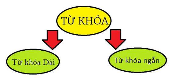 Độ dài từ khóa cho phù hợp với chiến dịch quảng cáo Google AdWords
