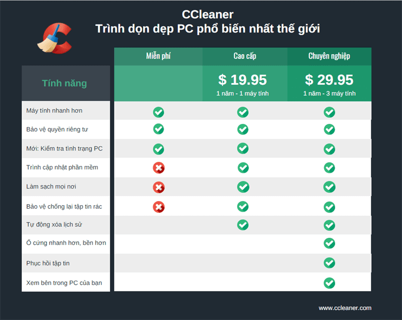 Bảng giá các bản nâng cấp CCleaner