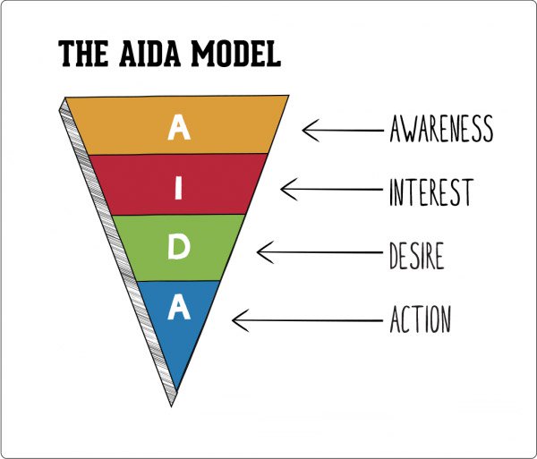 mô hình AIDA