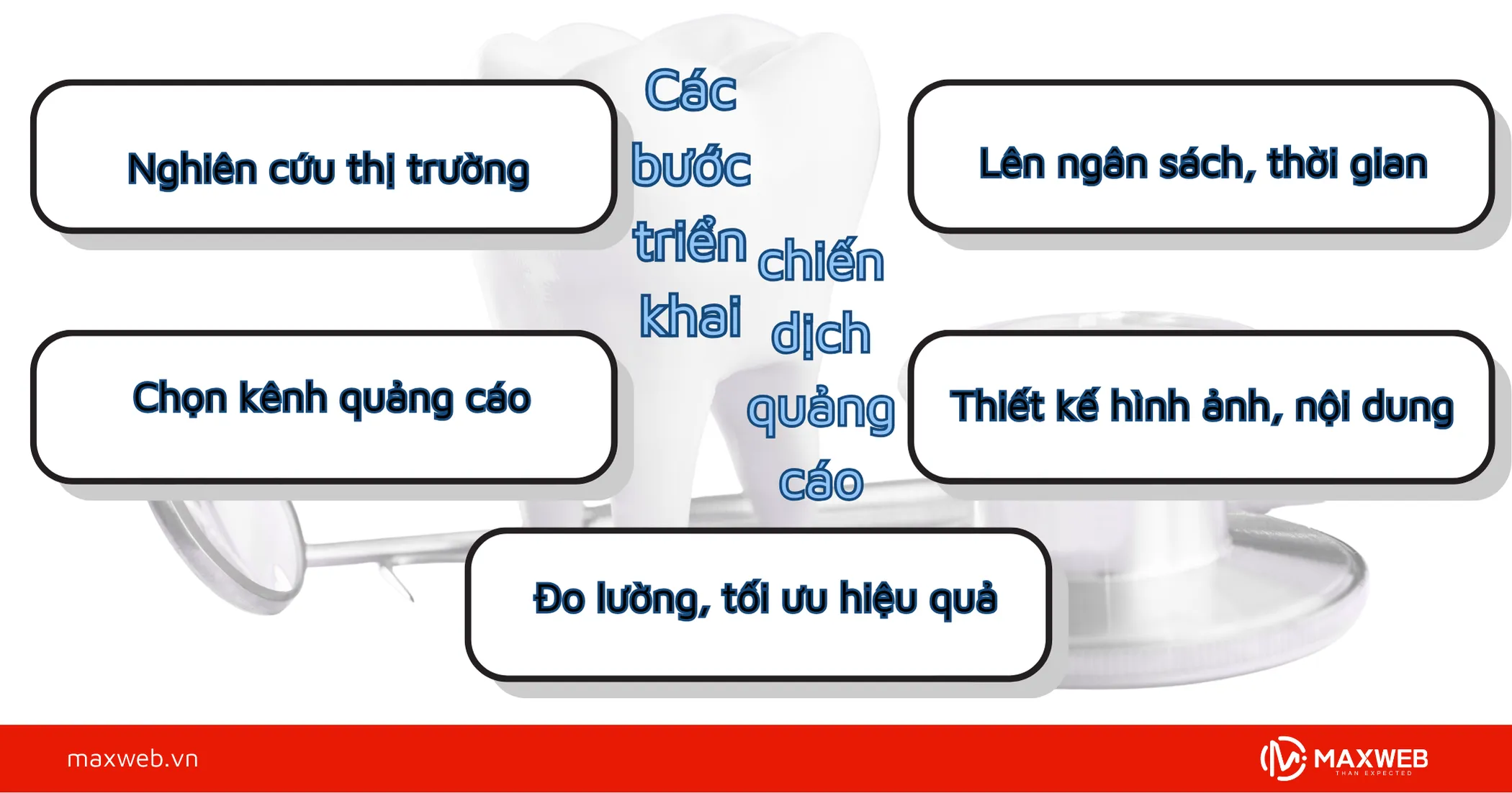 Các bước triển khai chiến dịch quảng cáo nha khoa