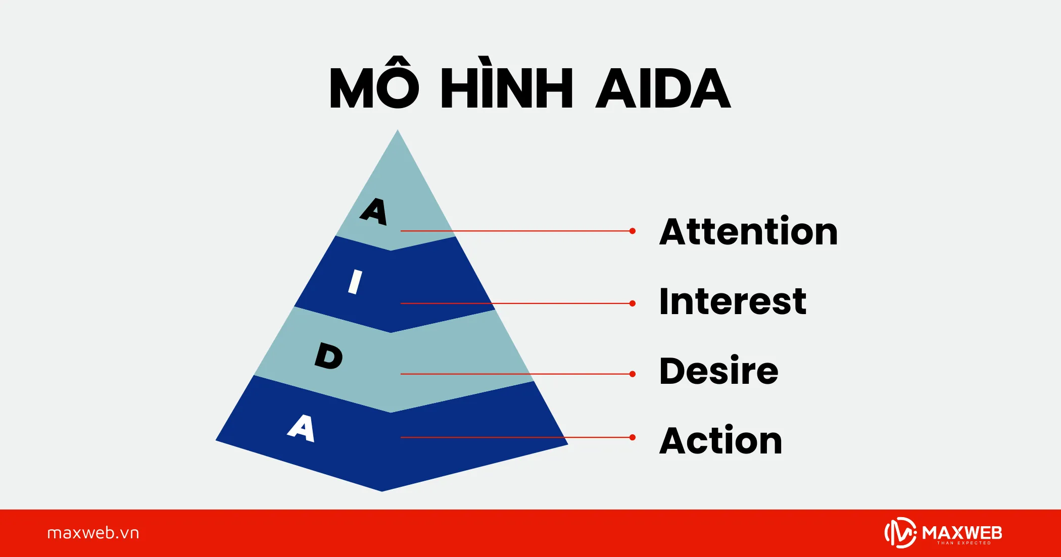 Mô hình AIDA