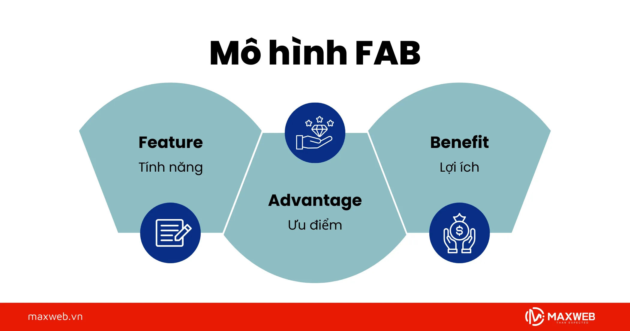 Mô hình FAB