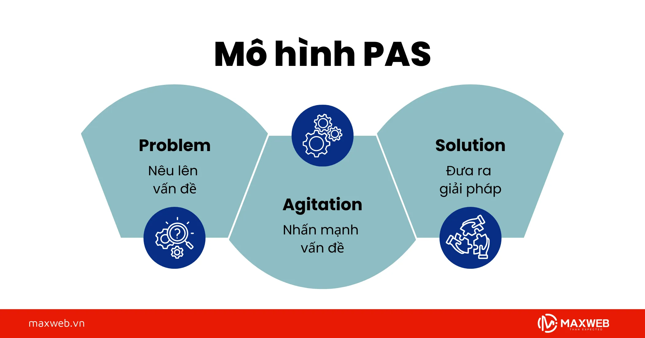 Mô hình PAS