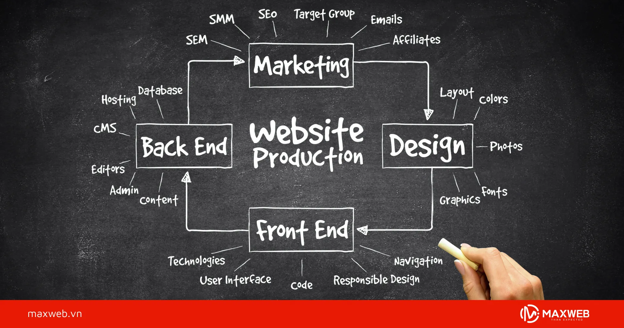 Dễ dàng quản lý website