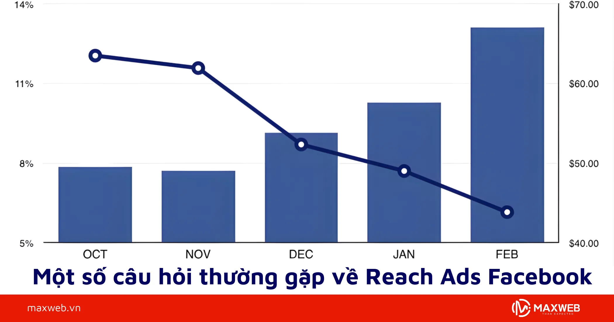 Một số câu hỏi thường gặp về Reach Ads Facebook