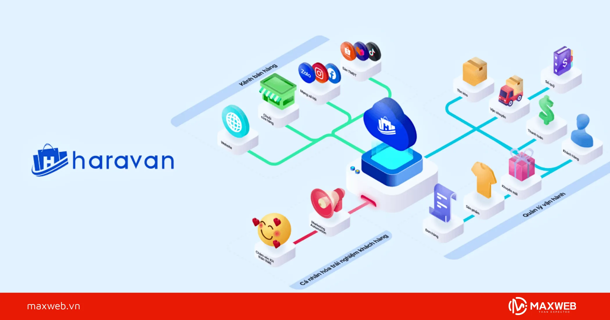 Công ty Cổ phần Công Nghệ Haravan