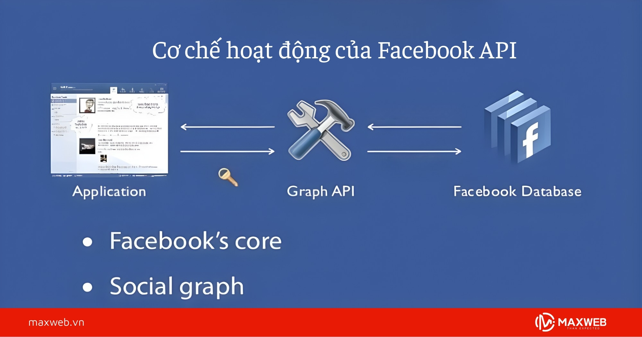 Cơ chế hoạt động của Facebook API