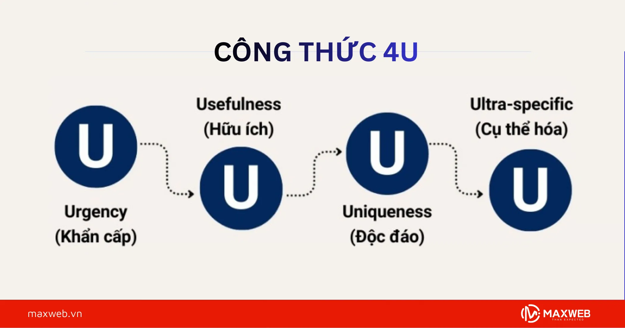 Công thức 4U (Khẩn cấp - Khác biệt - Hữu ích - Cụ thể)