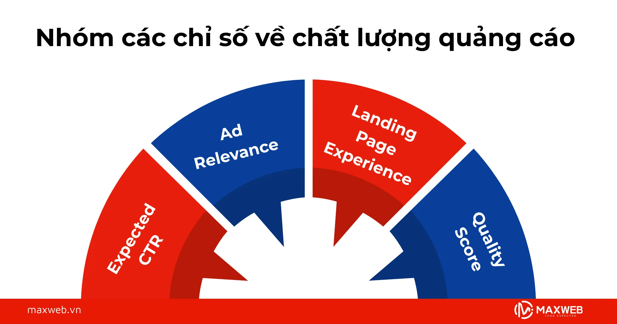 Nhóm chỉ số chất lượng quảng cáo