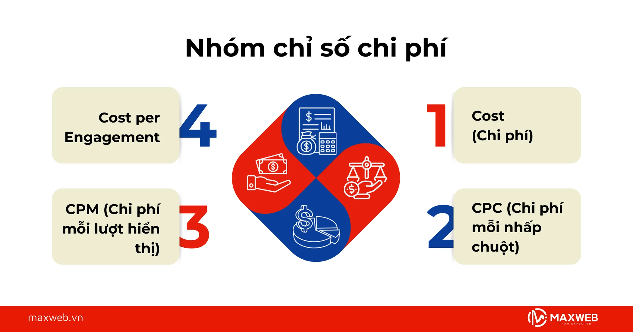 Nhóm chỉ số chi phí