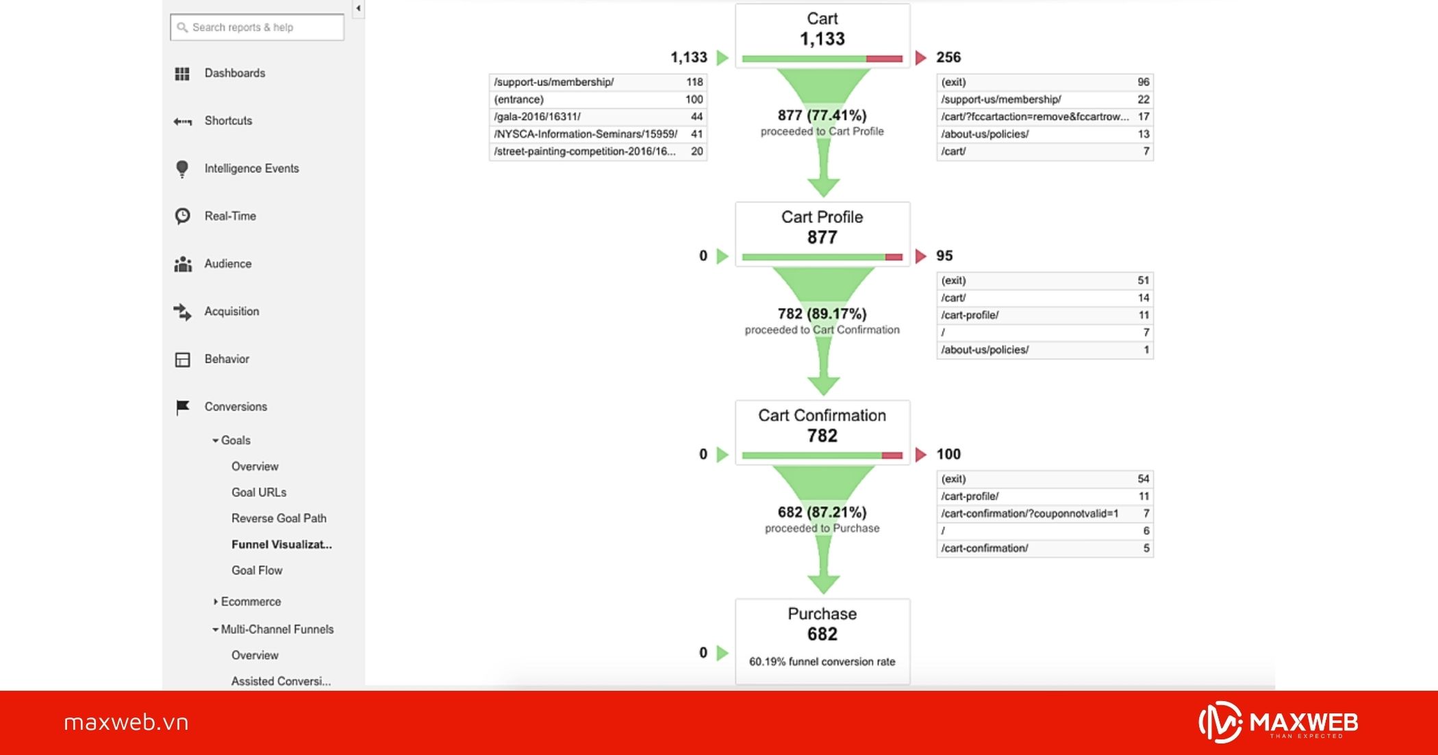 Đo qua phễu hành vi người dùng trong Google Analytics