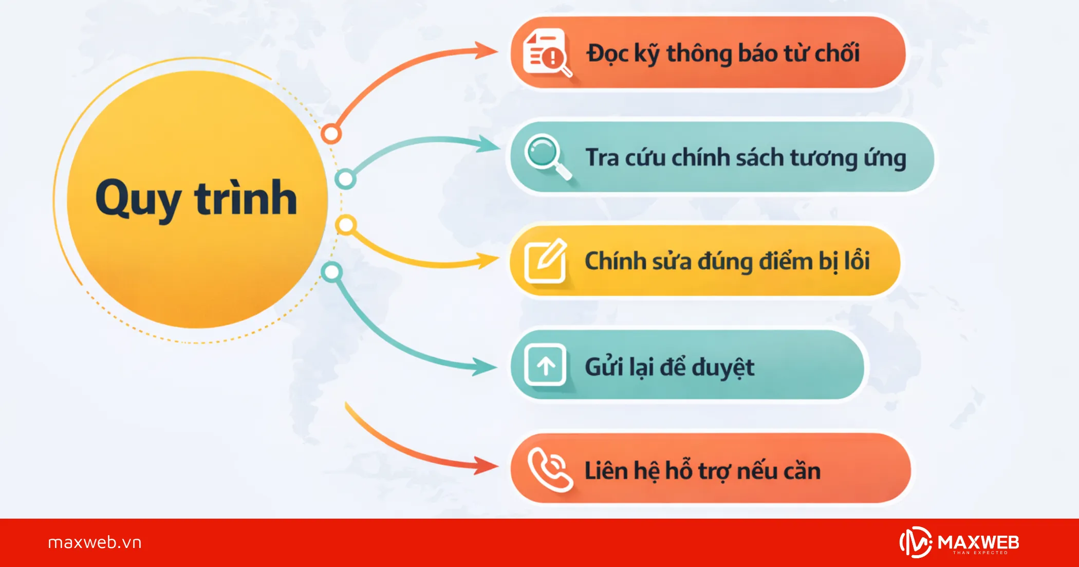 Quy Trình Xử Lý Khi Quảng Cáo Google Map Bị Từ Chối