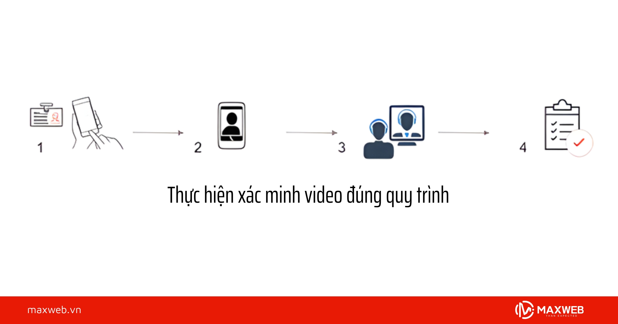 Thực hiện xác minh video đúng quy trình
