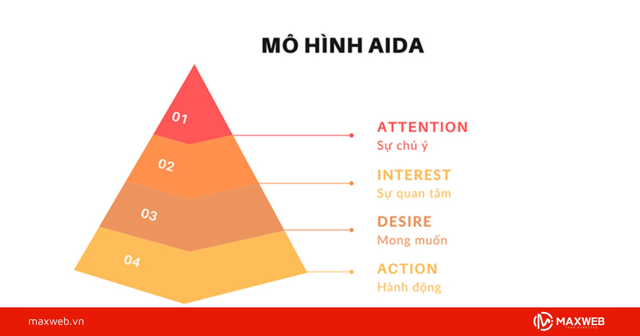 Ứng dụng công thức AIDA trong bài đăng