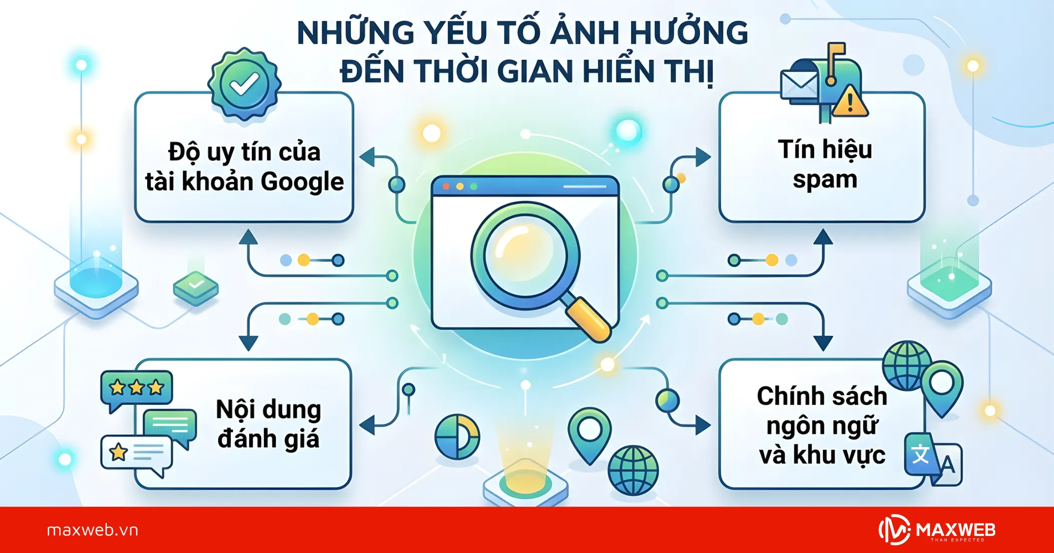 Yếu tố ảnh hưởng đến thời gian hiển thị đánh giá