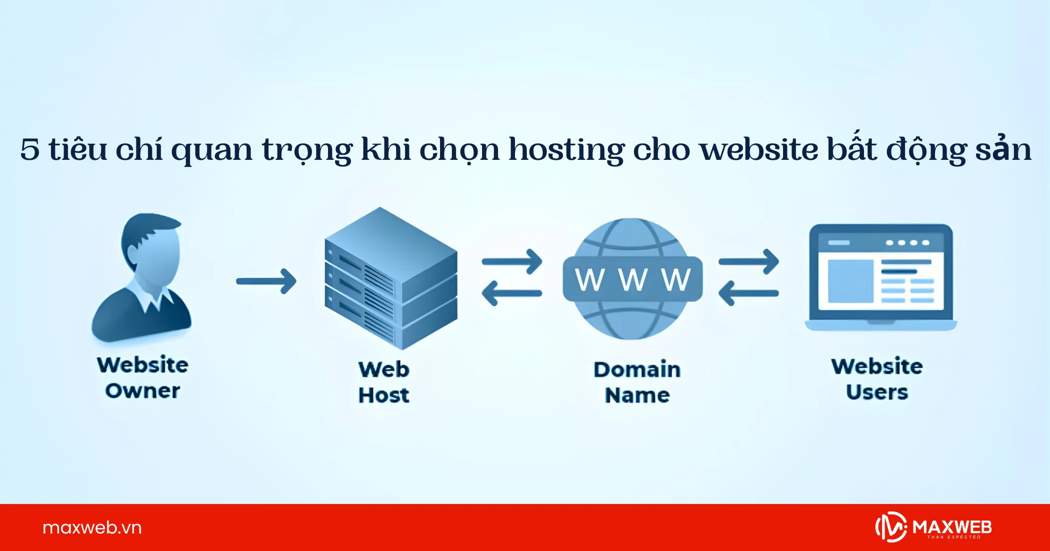 5 tiêu chí quan trọng khi chọn hosting cho website bất động sản