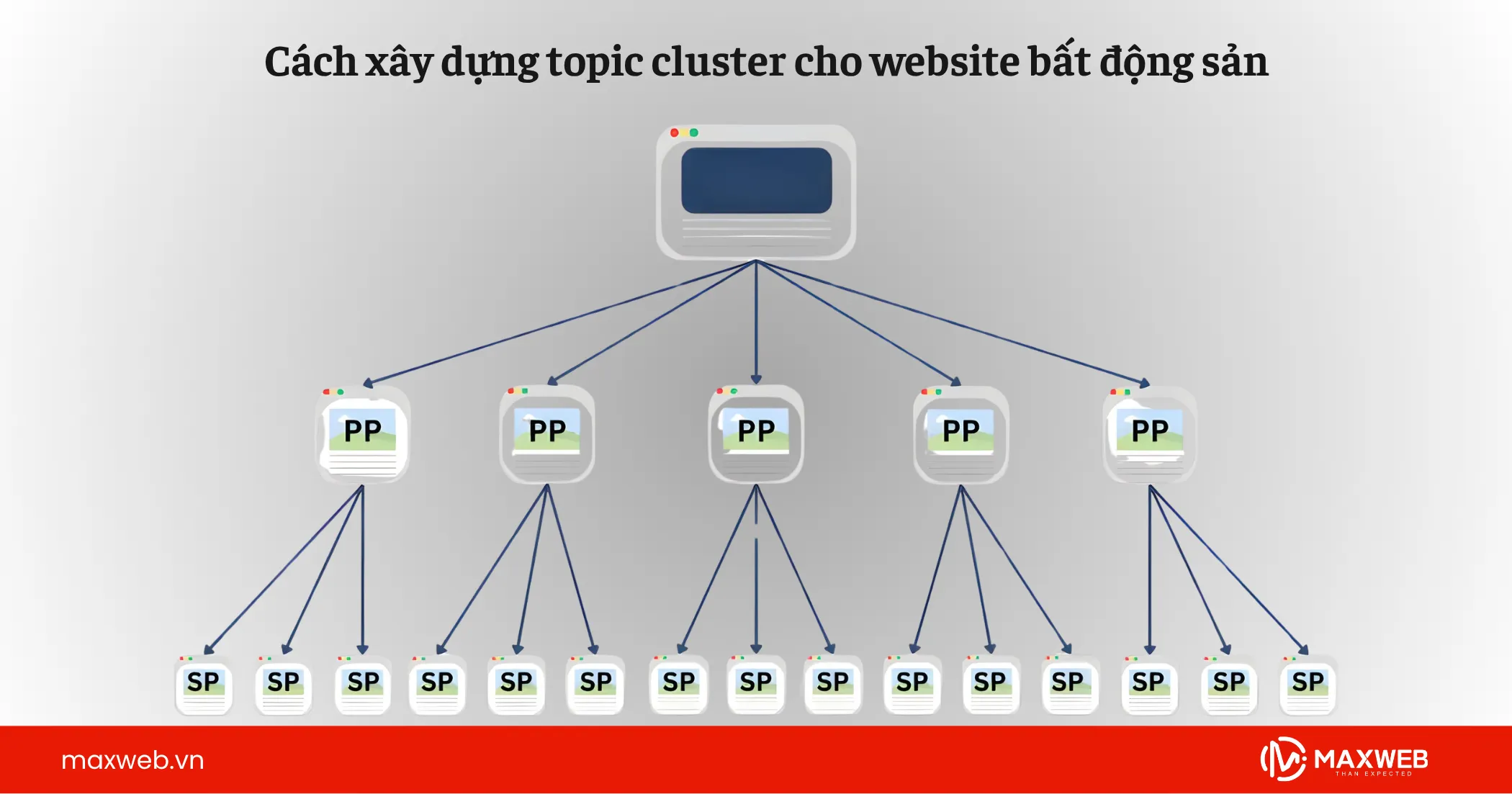 Cách xây dựng topic cluster cho website bất động sản