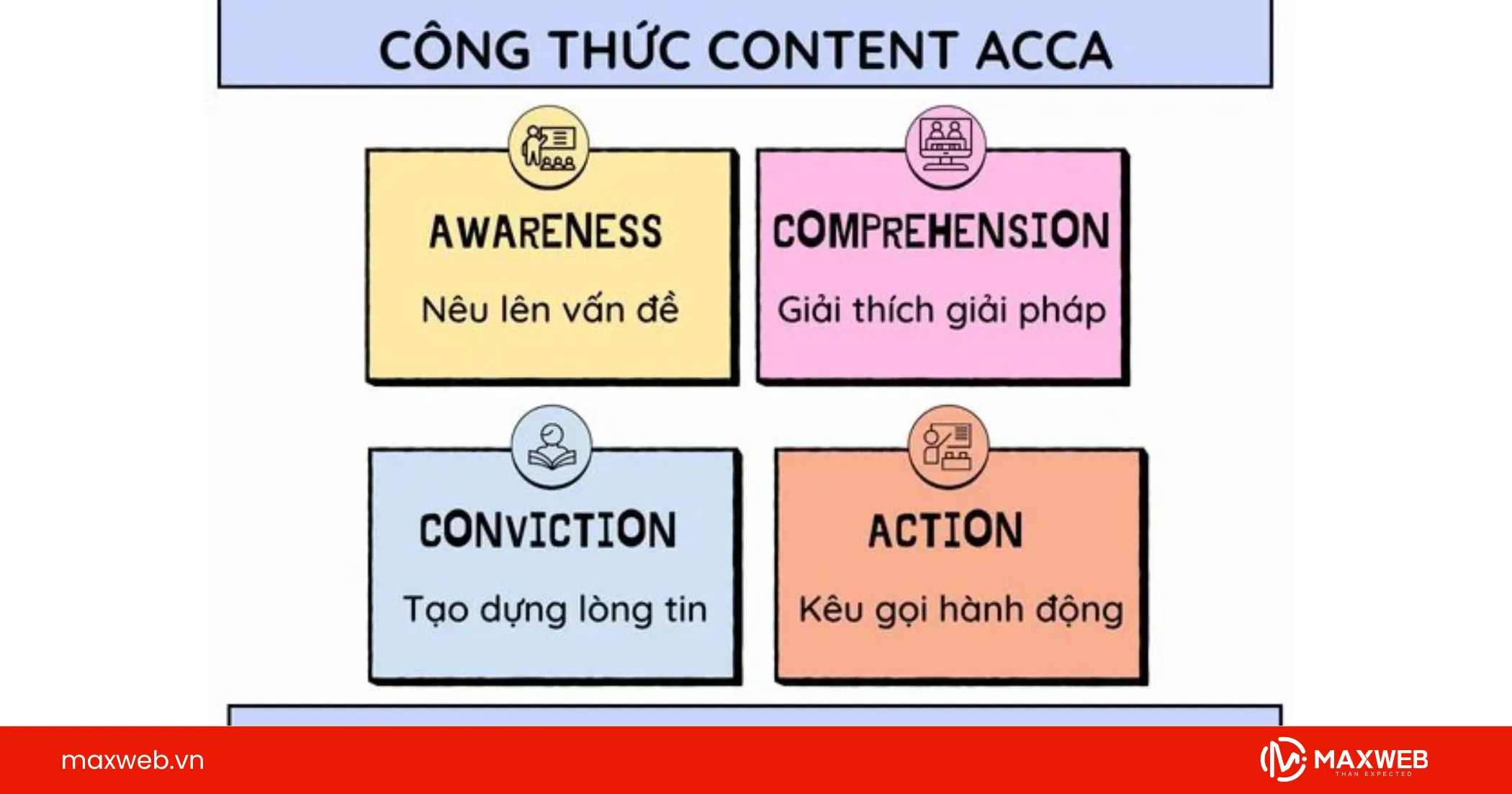 ACCA - thuyết phục từng bước bằng bằng chứng