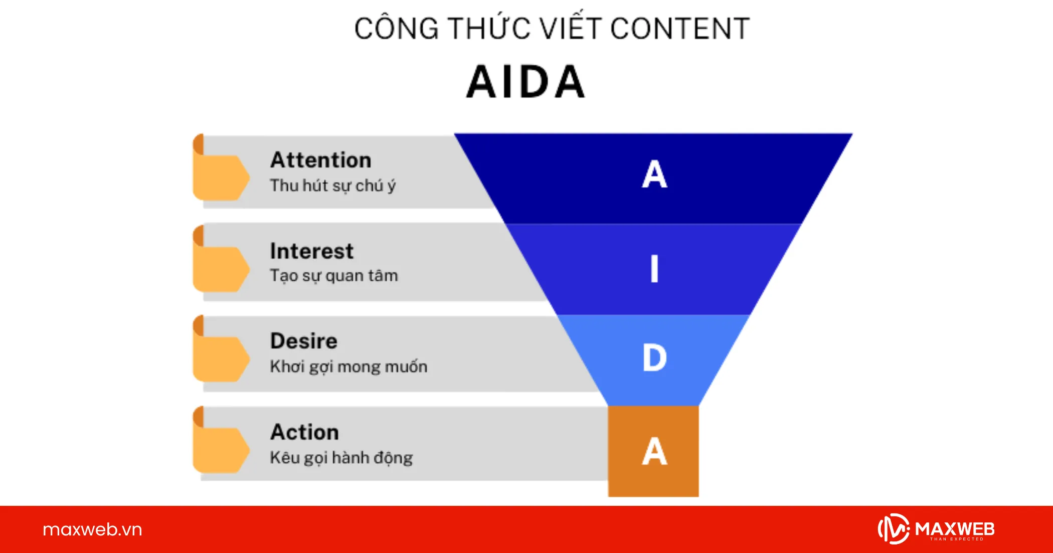 AIDA - từ thu hút đến chuyển đổi