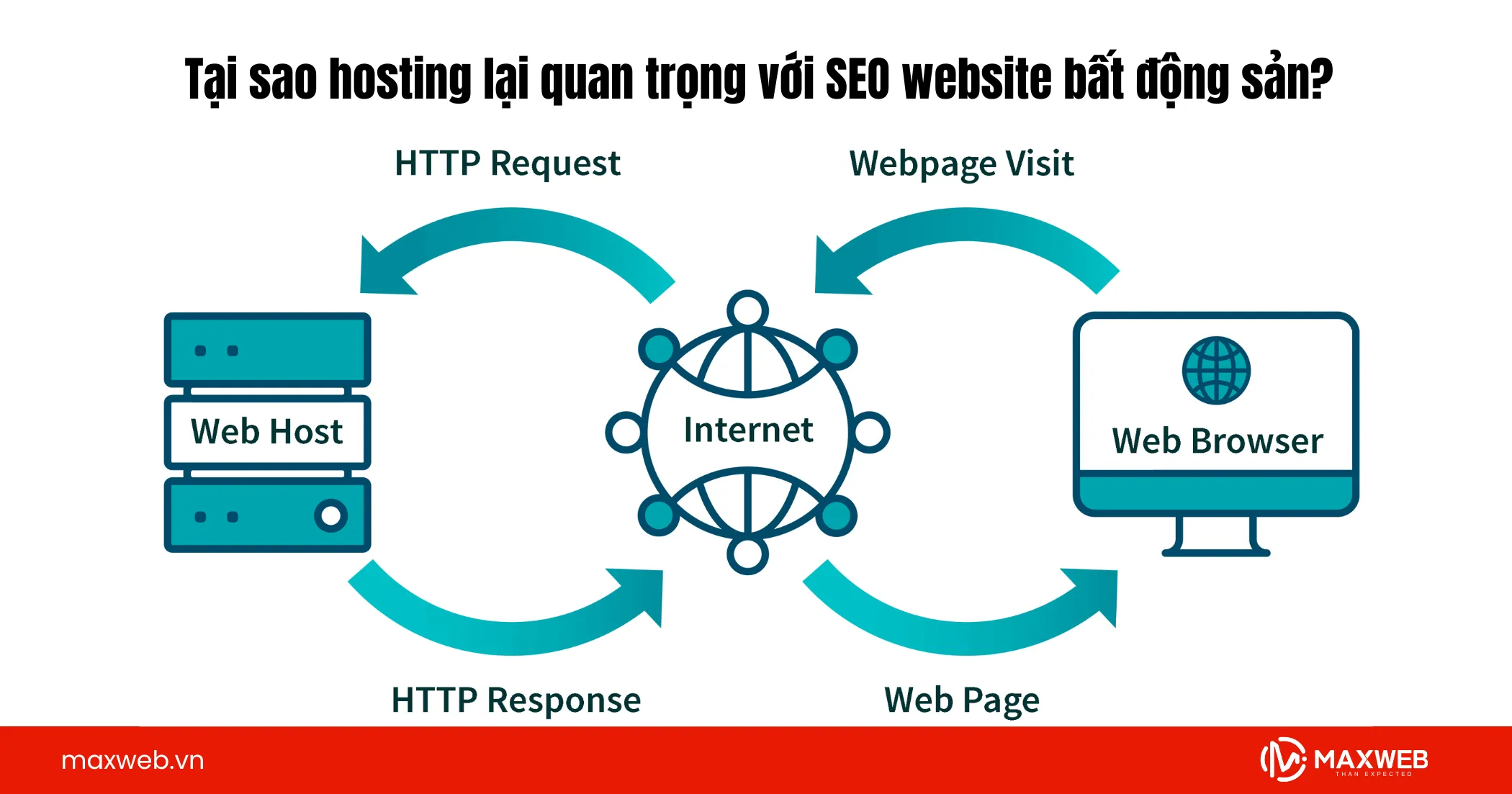 Tại sao hosting lại quan trọng với SEO website bất động sản