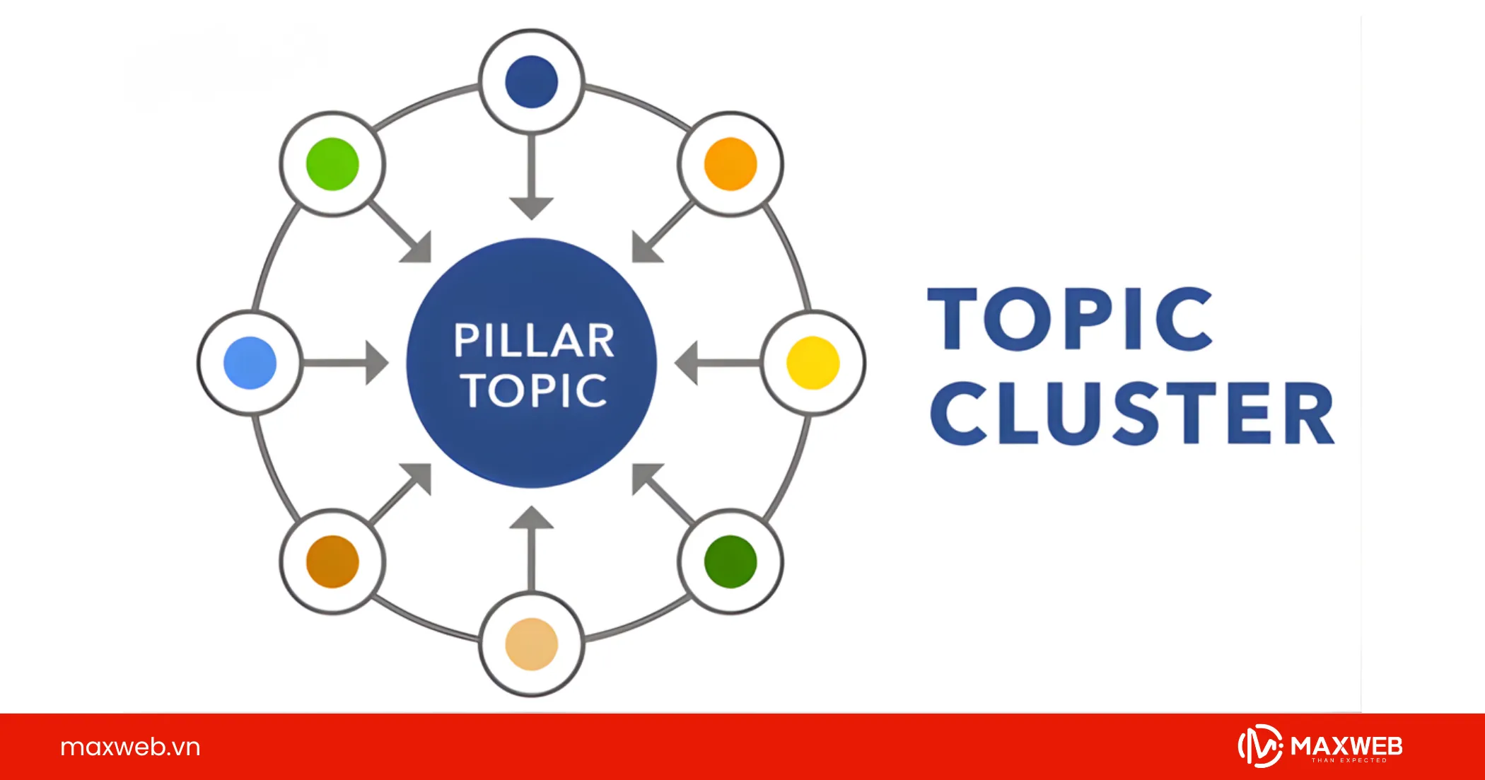 Tổng quan về Topic Cluster