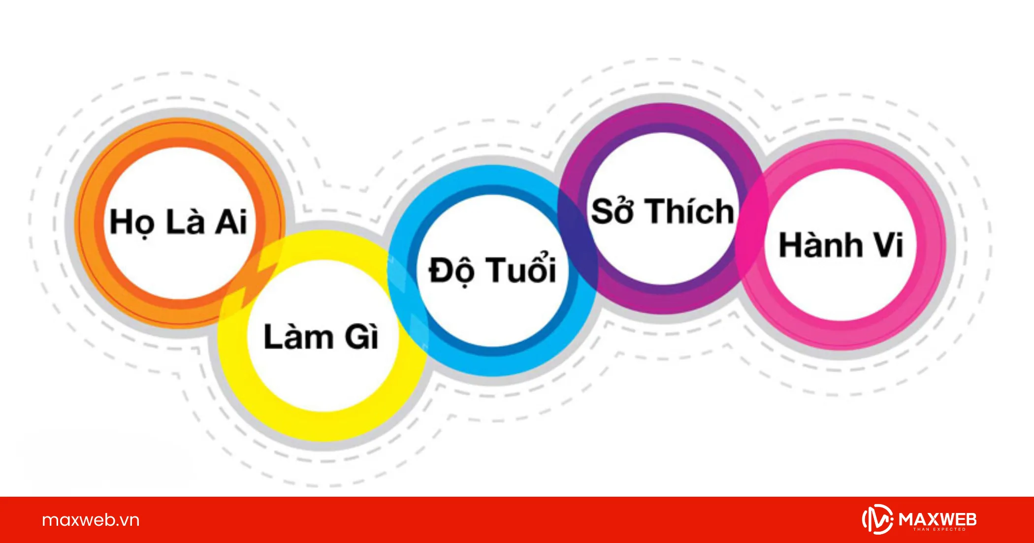 Xác định chân dung khách hàng mục tiêu