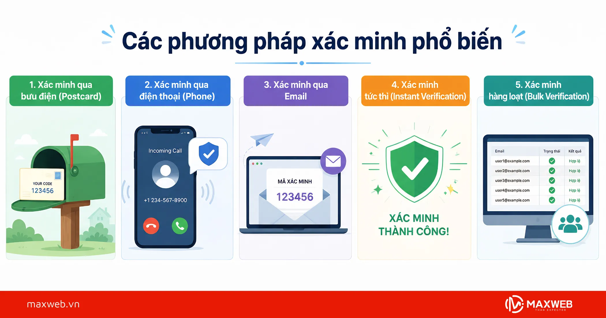 Các phương pháp xác minh phổ biến hiện nay