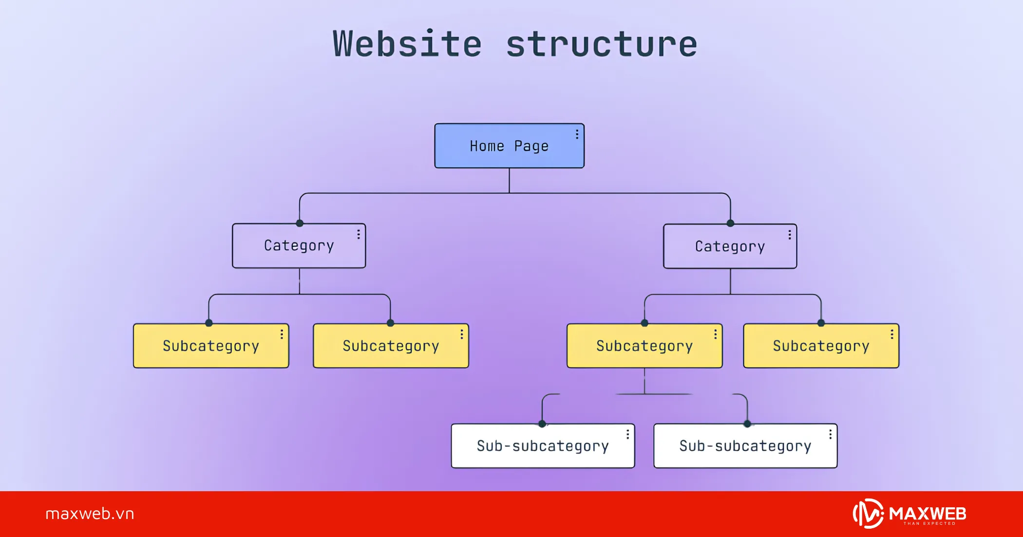 Cách Xây Dựng Cấu Trúc Website Bất Động Sản Chuẩn Seo