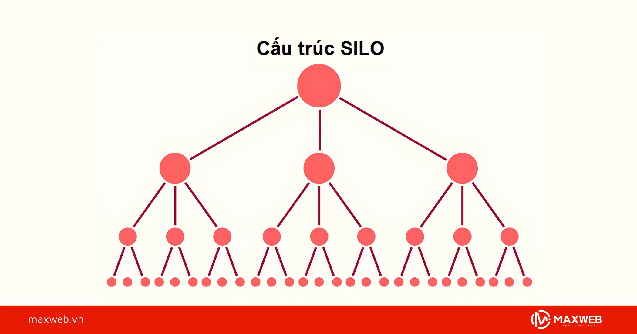 Cấu Trúc Phân Cấp Website Bất Động Sản Theo Mô Hình Silo