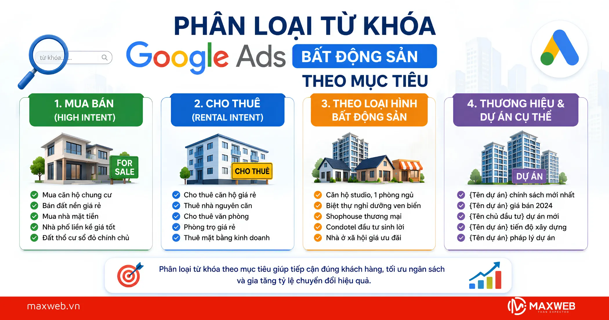 Phân Loại Từ Khóa Google Ads Bất Động Sản Theo Mục Tiêu