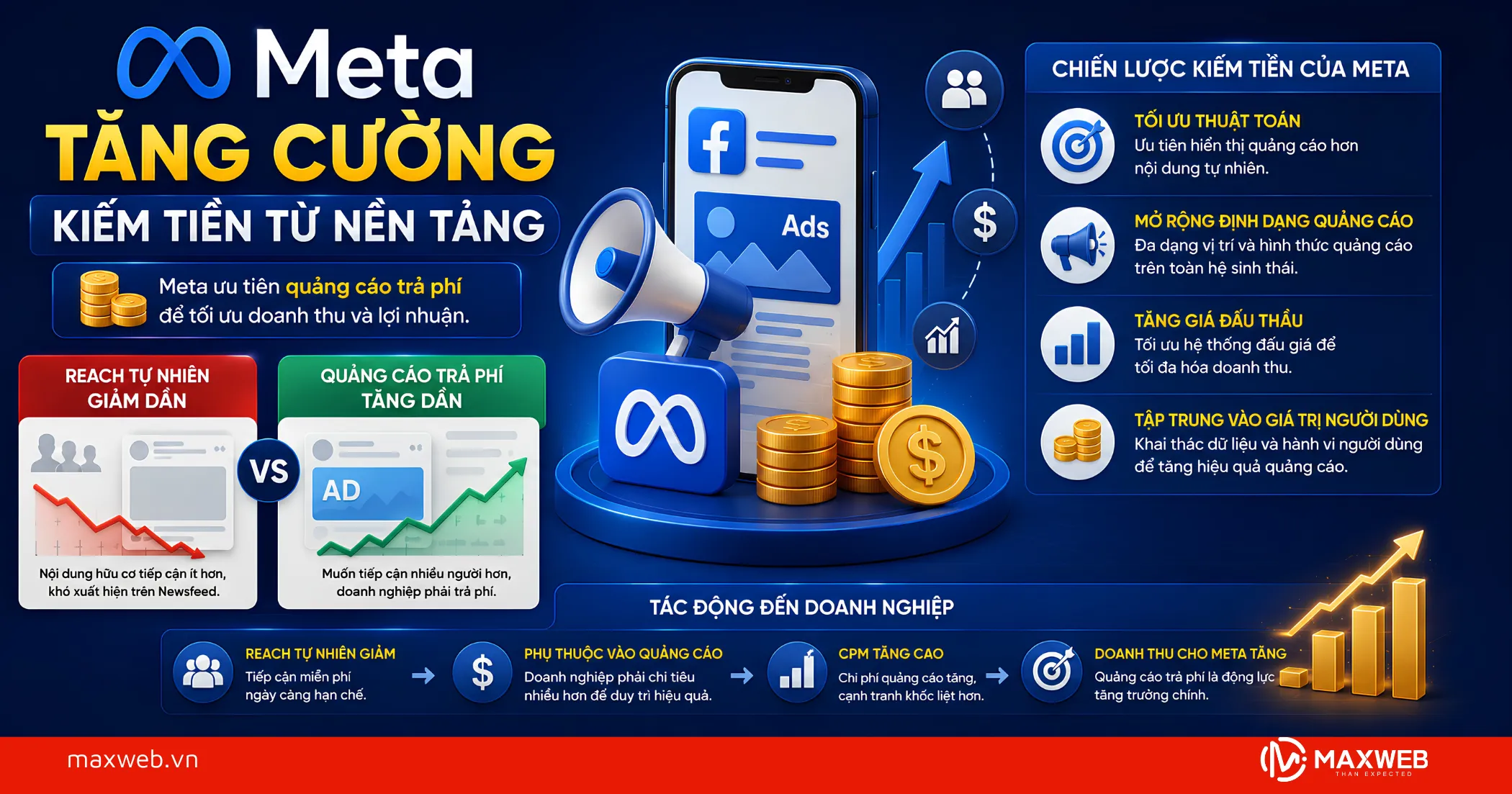 Meta Tăng Cường Kiếm Tiền Từ Nền Tảng