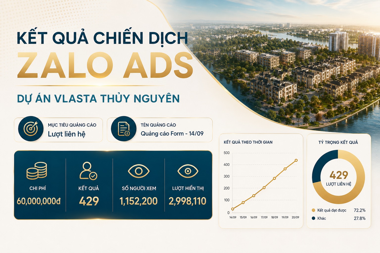 Kết quả chiến dịc Zalo Ads dự án Vlasta Thủy Nguyên