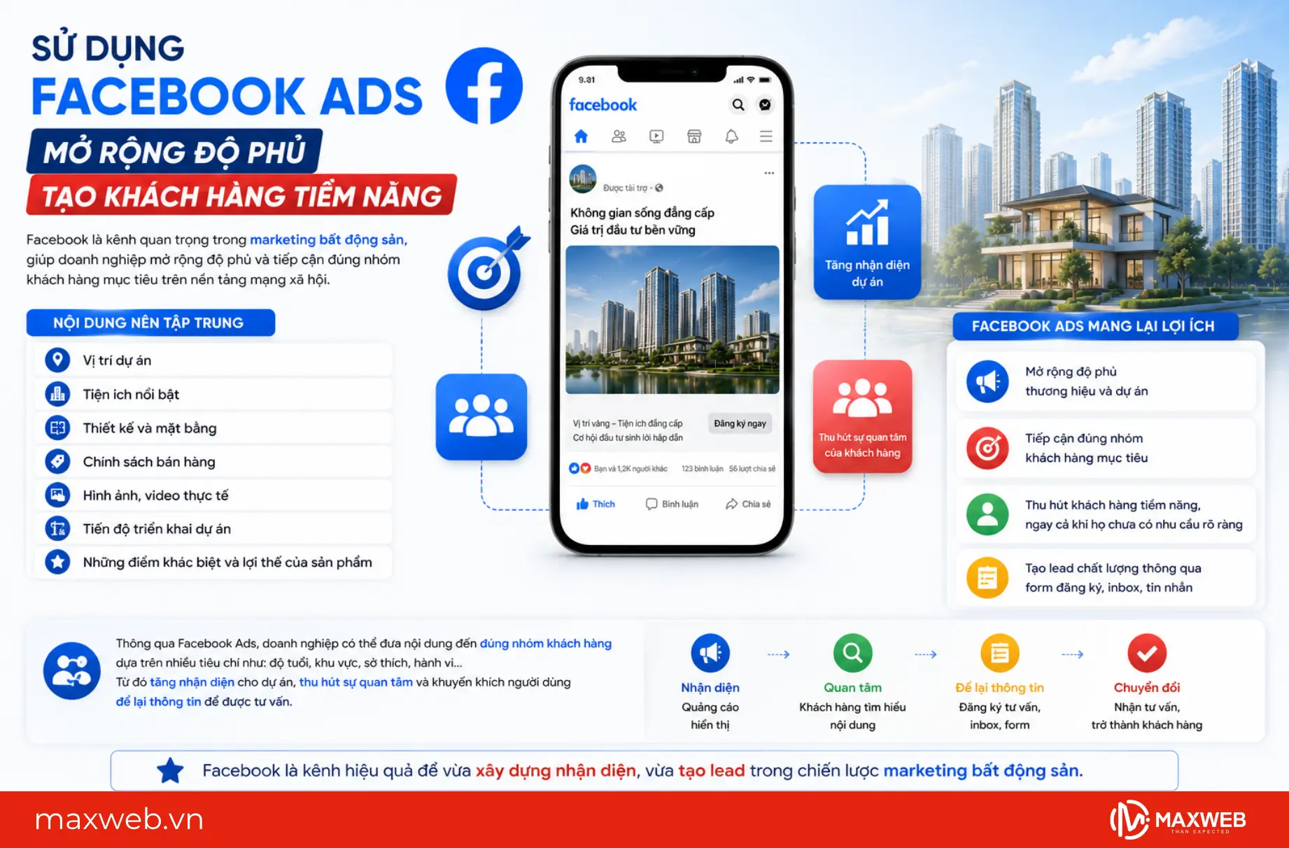 facebook giúp tăng độ phủ chiến dịch marketing bất động sản