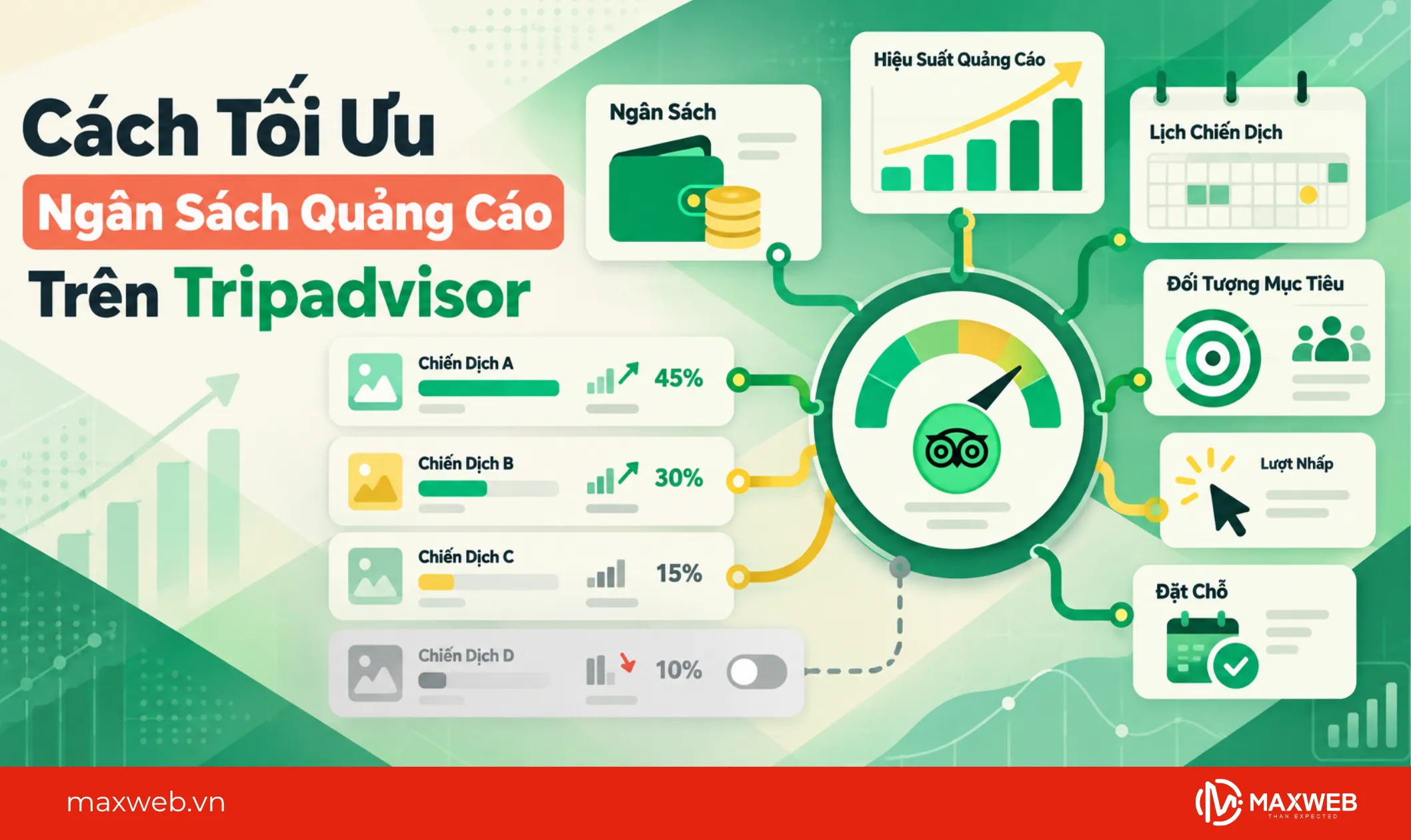 cách tối ưu ngân sách quảng cáo trên tripadvisor